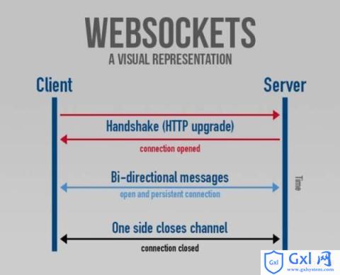 WebSocket+MSE——HTML5直播技术解析 - 文章图片