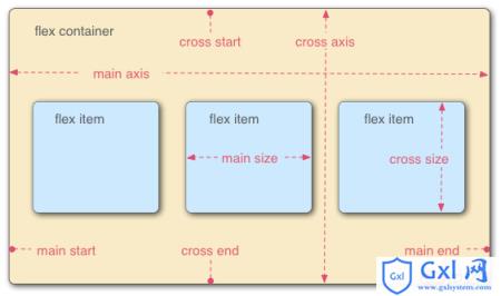 弹性盒模型flexbox的认知与使用 - 文章图片