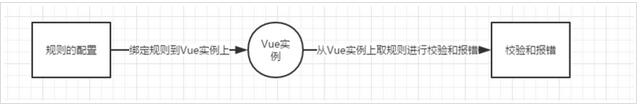 Vue表单验证插件的制作过程 - 文章图片