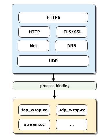 Node.js之网络通讯模块实现浅析 - 文章图片