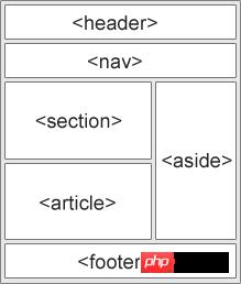 HTML5—新语义元素使用及兼容 - 文章图片