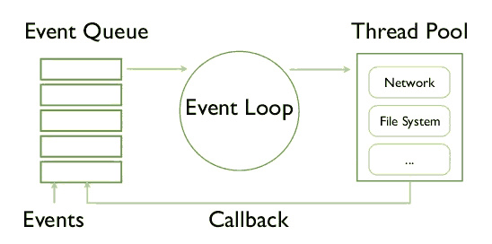Node.JS中事件轮询(Event Loop)的解析 - 文章图片