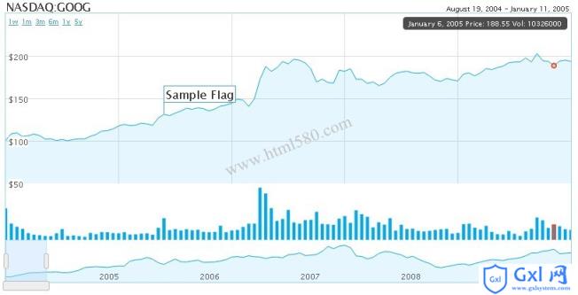 HTML5的互动股票图形数据HumbleFinance - 文章图片
