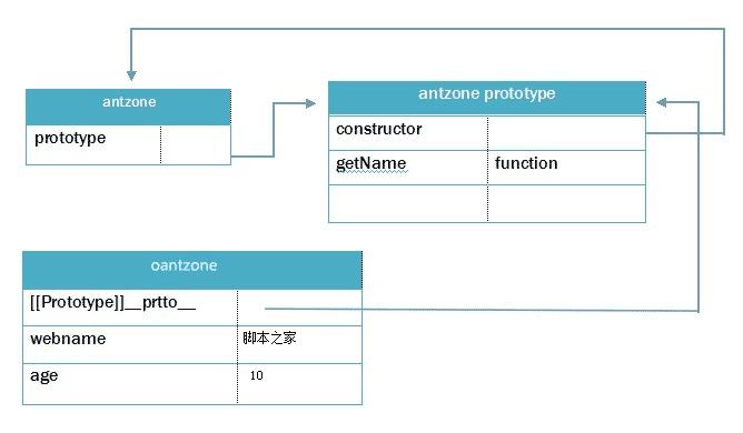 javascript prototype原型详解(比较基础) - 文章图片