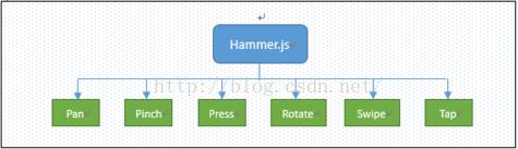 移动端脚本框架Hammer.js - 文章图片