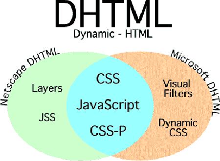 什么是DHTML - 文章图片