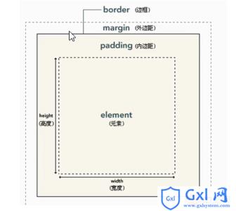 HTML中关于盒模型的总结 - 文章图片