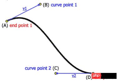 贝塞尔曲线的应用详解 - 文章图片