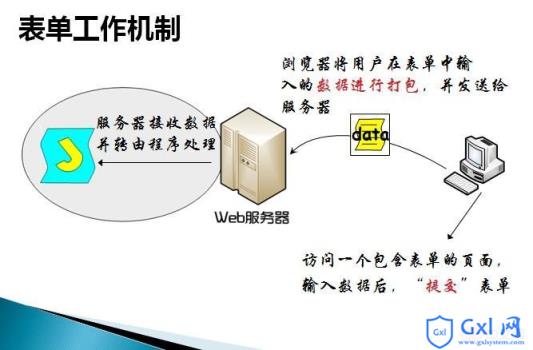 htmlfrom的含义以及form的用法总结 - 文章图片