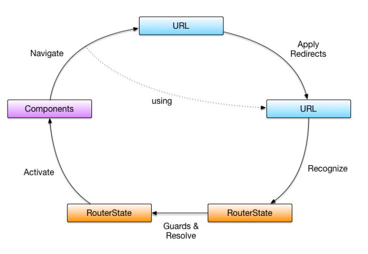 Angular2学习笔记——详解路由器模型（Router） - 文章图片