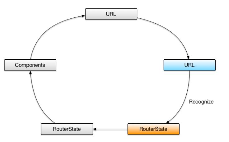 Angular2学习笔记——详解路由器模型（Router） - 文章图片