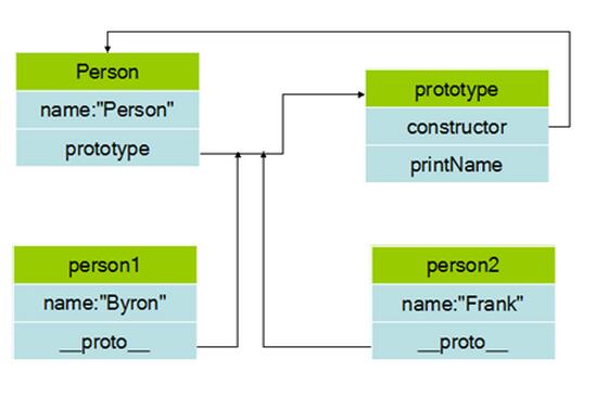 JavaScript prototype属性详解 - 文章图片