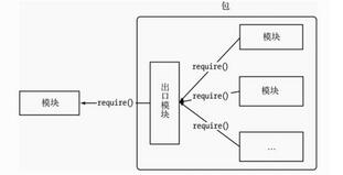 学习Node.js模块机制 - 文章图片