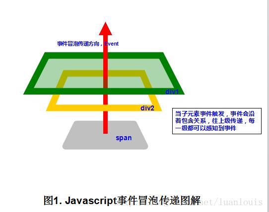 Javascript 事件冒泡机制详细介绍 - 文章图片