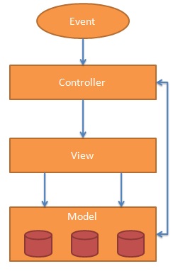 AngularJS教程之MVC体系结构详解 - 文章图片