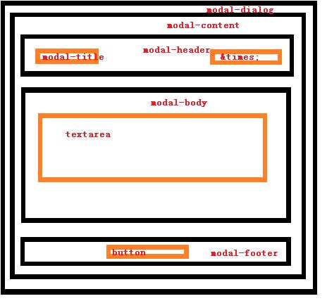 Bootstrap编写一个在当前网页弹出可关闭的对话框 非弹窗 - 文章图片