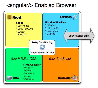 AngularJs Javascript MVC 框架 - 文章图片