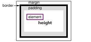 jQuery height()、innerHeight()、outerHeight()函数的区别详解 - 文章图片