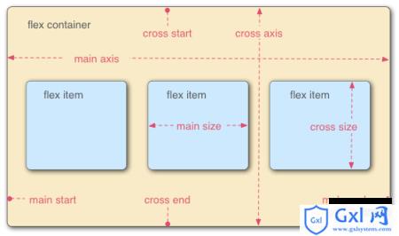 flex布局基本语法的详细介绍 - 文章图片