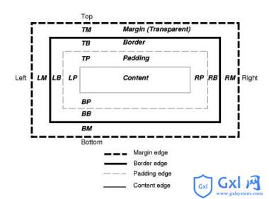 CSSBox盒模型的详细解说 - 文章图片