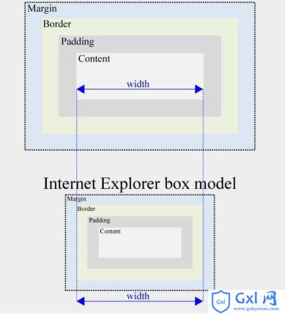 CSSBox盒模型的详细解说 - 文章图片