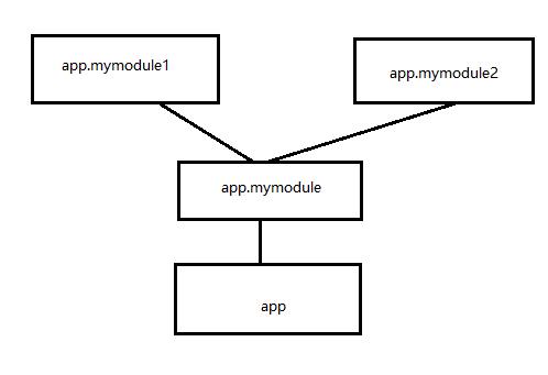 详解AngularJS中module模块的导入导出 - 文章图片