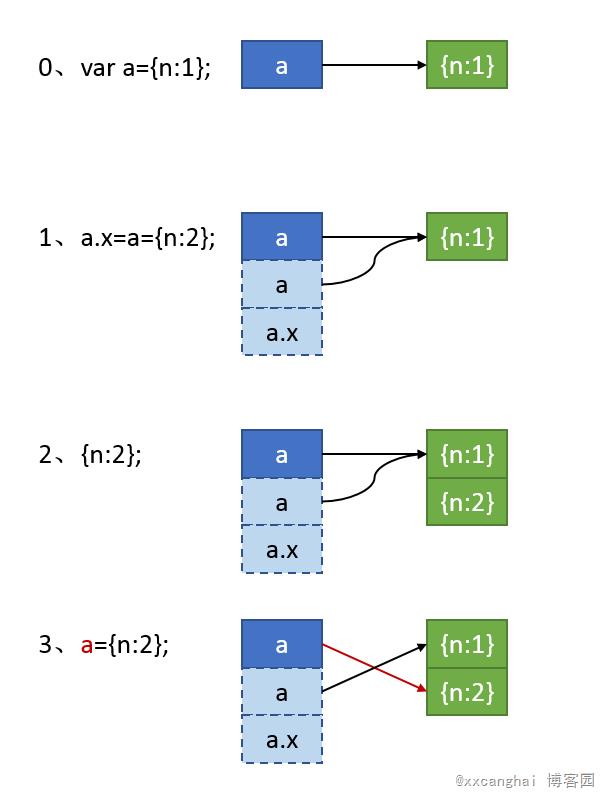 谈谈javascript中使用连等赋值操作带来的问题 - 文章图片