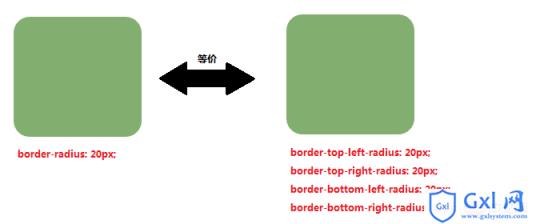 css如何设置边框的圆角样式？border-radius属性设置圆角样式（图文） - 文章图片