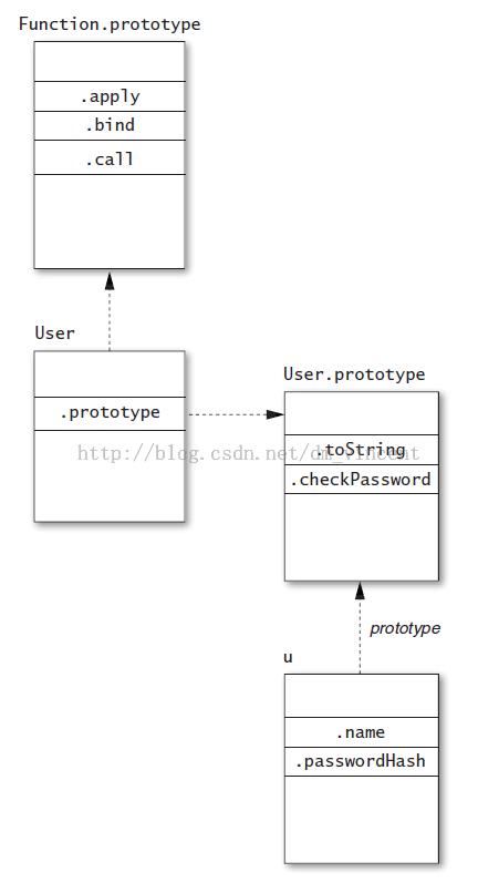 跟我学习javascript的prototype,getPrototypeOf和__proto__ - 文章图片