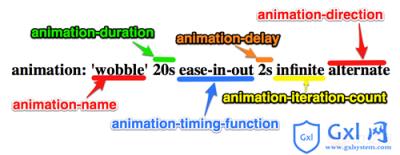 CSS3制作动画的属性：Animation属性的介绍 - 文章图片