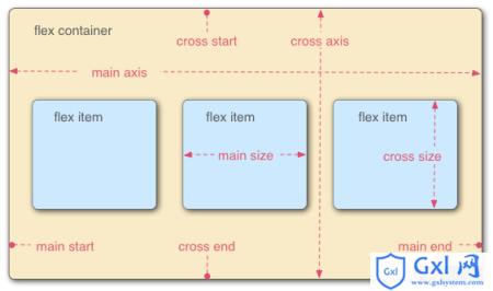 CSS3中display属性的Flex布局的简单介绍 - 文章图片