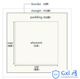 css实现盒子模型详细讲解 - 文章图片