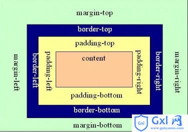 详解CSS中margin和padding的区别 - 文章图片