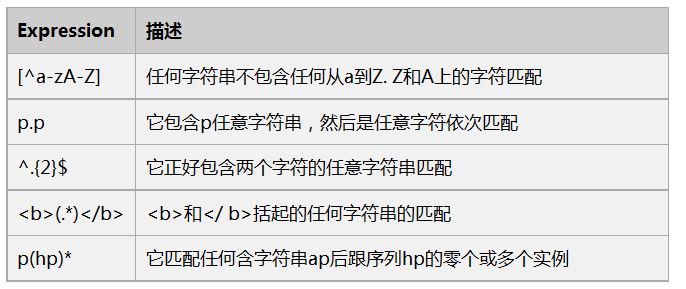 简述JavaScript中正则表达式的使用方法 - 文章图片