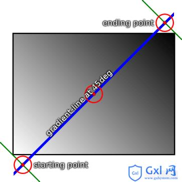 深入详解CSS3中斜向线性渐变lineaer-gradient - 文章图片
