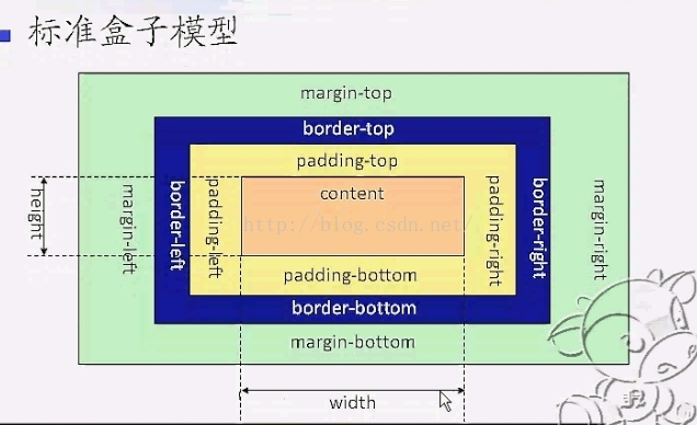 CSS盒子模型介绍 - 文章图片