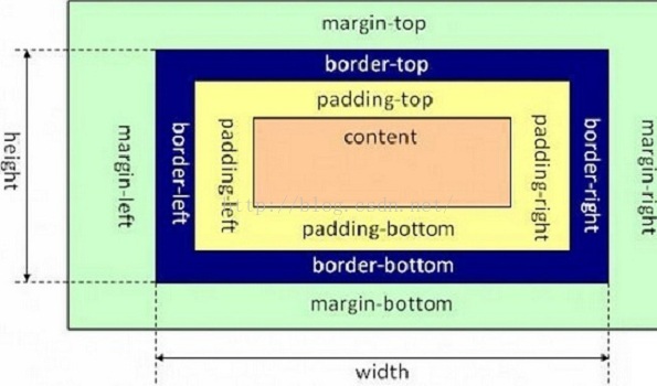 CSS盒子模型介绍 - 文章图片