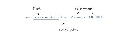 CSS3,线性渐变（linear-gradient）的使用总结 - 文章图片