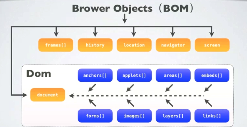 javascript学习笔记（三）BOM和DOM详解 - 文章图片