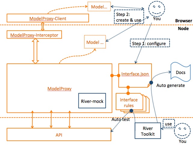 基于NodeJS的前后端分离的思考与实践（三）轻量级的接口配置建模框架 - 文章图片