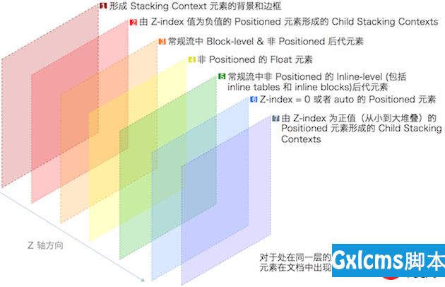 带你进一步认识CSS的层叠概念 - 文章图片