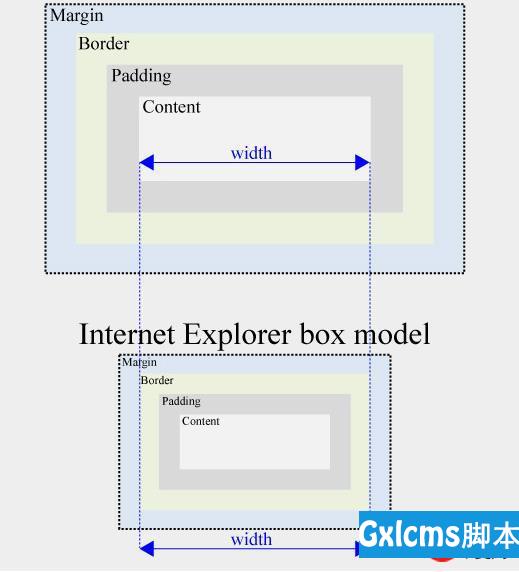 CSS Box盒模型的详细解说 - 文章图片