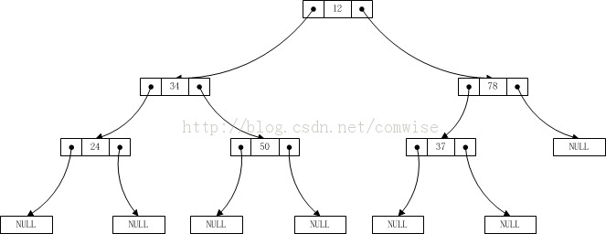 二叉树先序遍历的非递归算法具体实现 - 文章图片