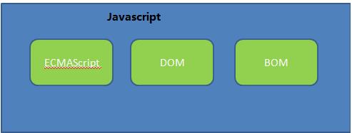 解析DHTML,JavaScript,DOM,BOM以及WEB标准的描述 - 文章图片