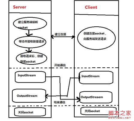 使用Java实现简单的server/client回显功能的方法介绍 - 文章图片