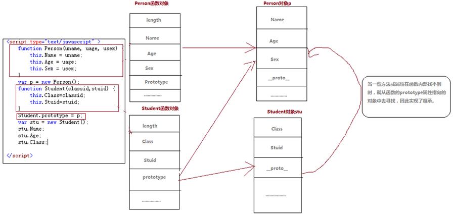 Javascript中 关于prototype属性实现继承的原理图 - 文章图片