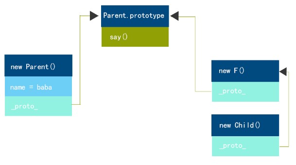 JS继承--原型链继承和类式继承 - 文章图片