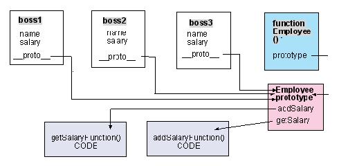 谈谈js中的prototype及prototype属性解释和常用方法_javascript技巧 - 文章图片