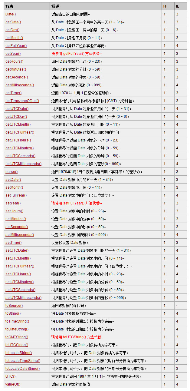 JavaScript Date对象 日期获取函数 - 文章图片