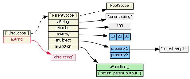 深入探究AngularJS框架中Scope对象的超级教程_AngularJS - 文章图片